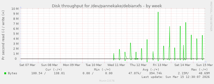 Disk throughput for /dev/pannekake/debianxfs