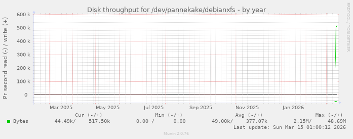 Disk throughput for /dev/pannekake/debianxfs