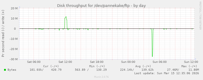 Disk throughput for /dev/pannekake/ftp