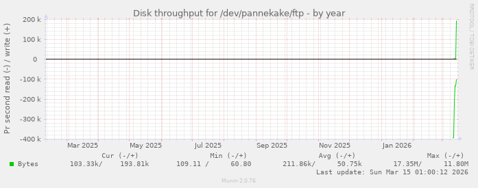 Disk throughput for /dev/pannekake/ftp
