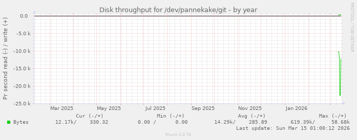 Disk throughput for /dev/pannekake/git