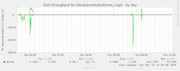 Disk throughput for /dev/pannekake/home_crypt
