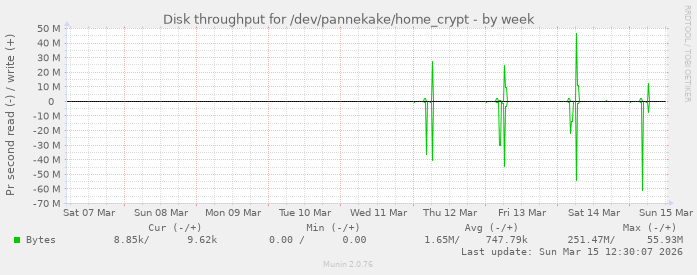 Disk throughput for /dev/pannekake/home_crypt