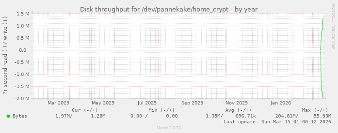 Disk throughput for /dev/pannekake/home_crypt