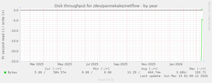 Disk throughput for /dev/pannekake/netflow