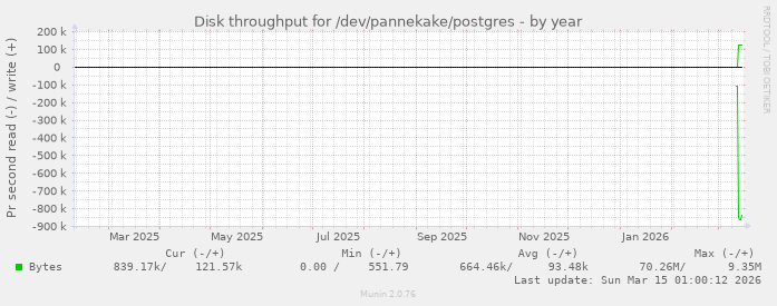 Disk throughput for /dev/pannekake/postgres