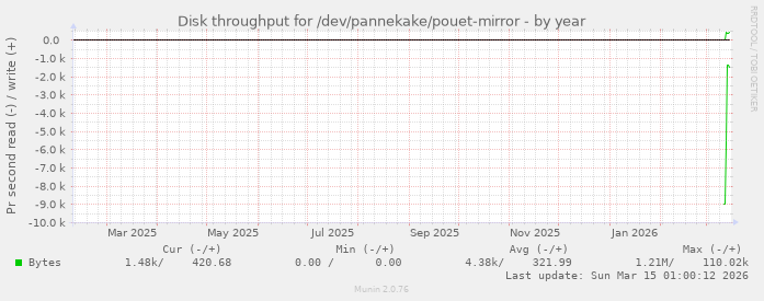 Disk throughput for /dev/pannekake/pouet-mirror