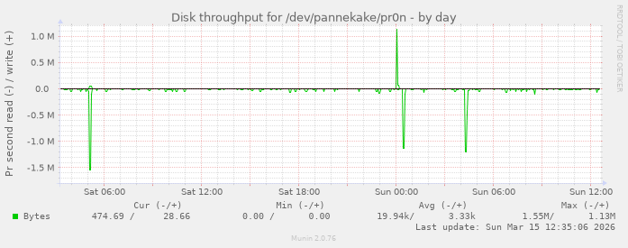 Disk throughput for /dev/pannekake/pr0n