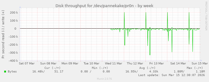 Disk throughput for /dev/pannekake/pr0n