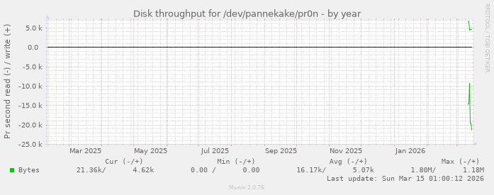 Disk throughput for /dev/pannekake/pr0n