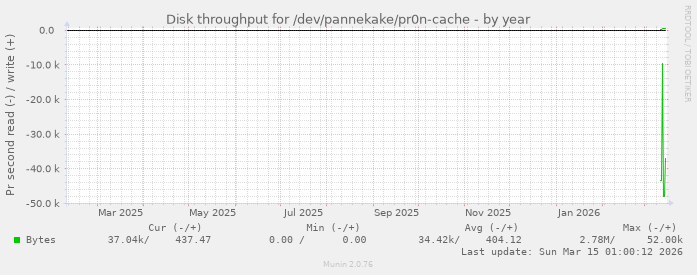 Disk throughput for /dev/pannekake/pr0n-cache