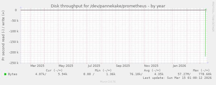 Disk throughput for /dev/pannekake/prometheus