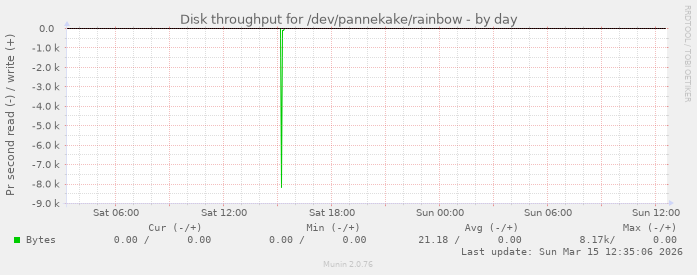 Disk throughput for /dev/pannekake/rainbow