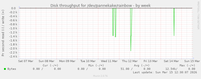 Disk throughput for /dev/pannekake/rainbow