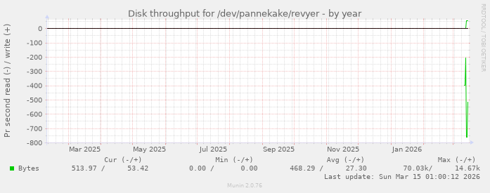 Disk throughput for /dev/pannekake/revyer