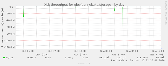 Disk throughput for /dev/pannekake/storage