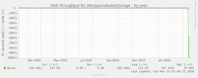 Disk throughput for /dev/pannekake/storage