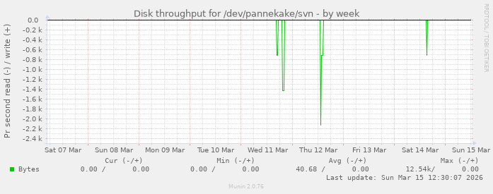 Disk throughput for /dev/pannekake/svn