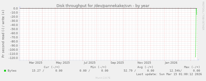 Disk throughput for /dev/pannekake/svn