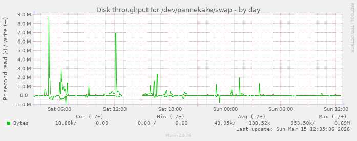 Disk throughput for /dev/pannekake/swap