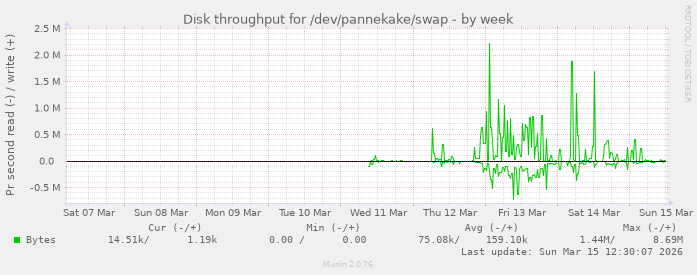 Disk throughput for /dev/pannekake/swap