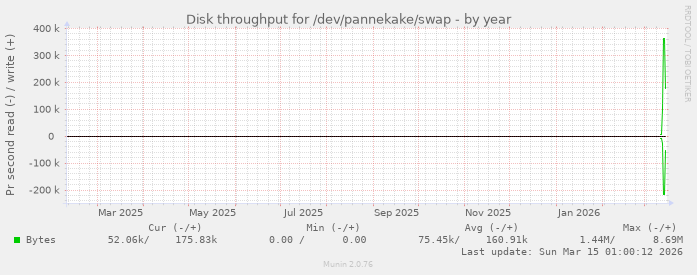 Disk throughput for /dev/pannekake/swap