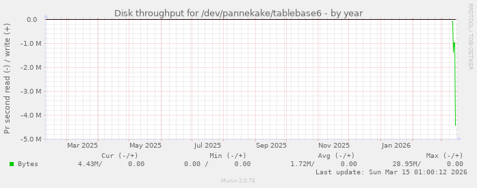 Disk throughput for /dev/pannekake/tablebase6