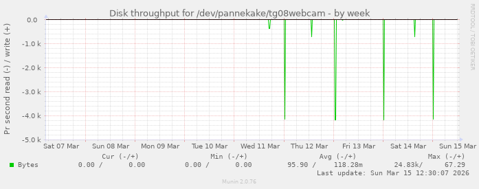 Disk throughput for /dev/pannekake/tg08webcam