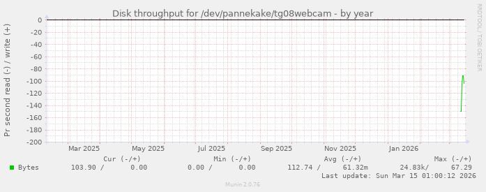 Disk throughput for /dev/pannekake/tg08webcam