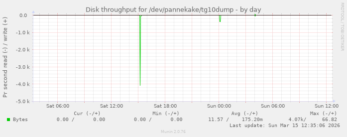 Disk throughput for /dev/pannekake/tg10dump