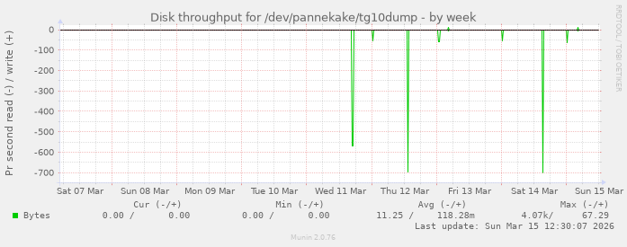 Disk throughput for /dev/pannekake/tg10dump
