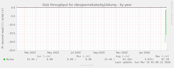 Disk throughput for /dev/pannekake/tg10dump