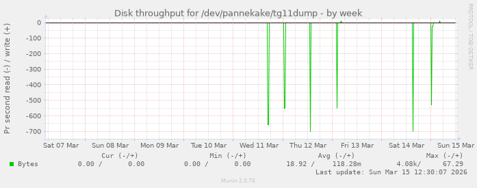 Disk throughput for /dev/pannekake/tg11dump