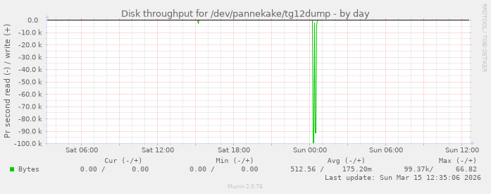 Disk throughput for /dev/pannekake/tg12dump