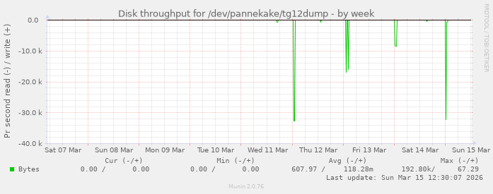 Disk throughput for /dev/pannekake/tg12dump