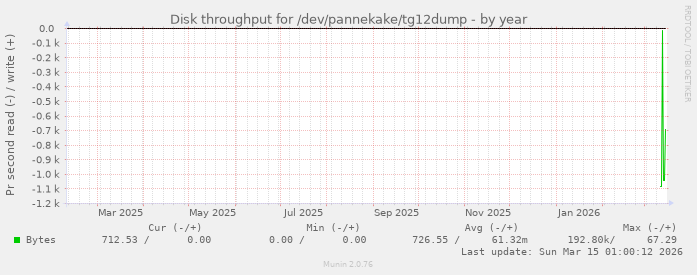 Disk throughput for /dev/pannekake/tg12dump
