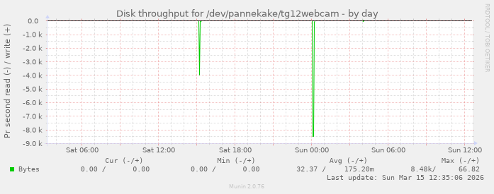 Disk throughput for /dev/pannekake/tg12webcam