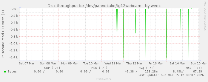Disk throughput for /dev/pannekake/tg12webcam