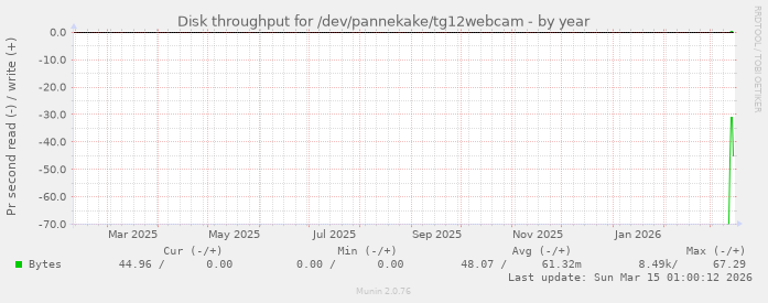Disk throughput for /dev/pannekake/tg12webcam