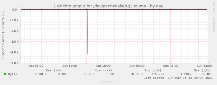 Disk throughput for /dev/pannekake/tg13dump