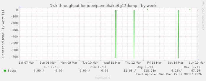 Disk throughput for /dev/pannekake/tg13dump