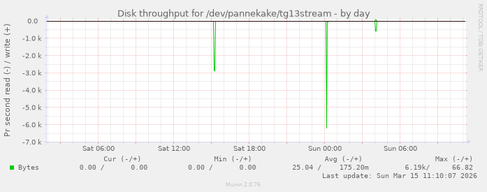 Disk throughput for /dev/pannekake/tg13stream