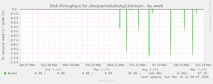 Disk throughput for /dev/pannekake/tg13stream