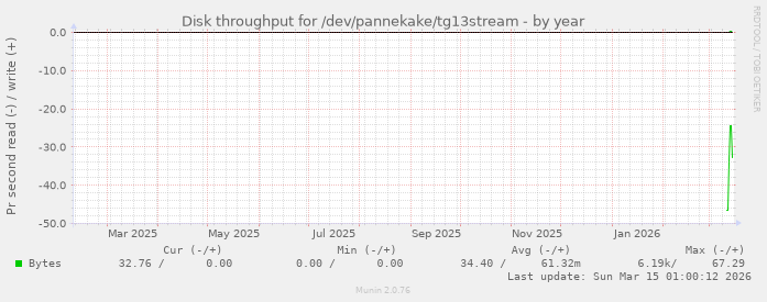 Disk throughput for /dev/pannekake/tg13stream