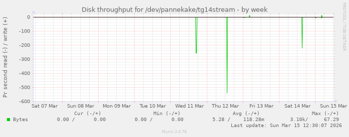 Disk throughput for /dev/pannekake/tg14stream