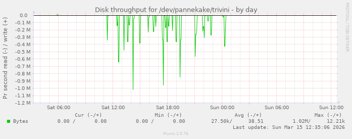 Disk throughput for /dev/pannekake/trivini