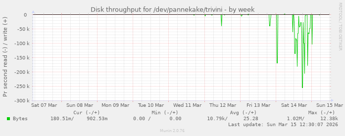 Disk throughput for /dev/pannekake/trivini
