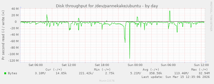 Disk throughput for /dev/pannekake/ubuntu