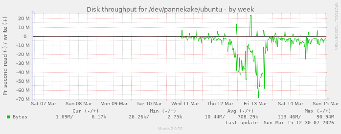Disk throughput for /dev/pannekake/ubuntu
