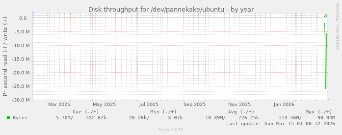 Disk throughput for /dev/pannekake/ubuntu